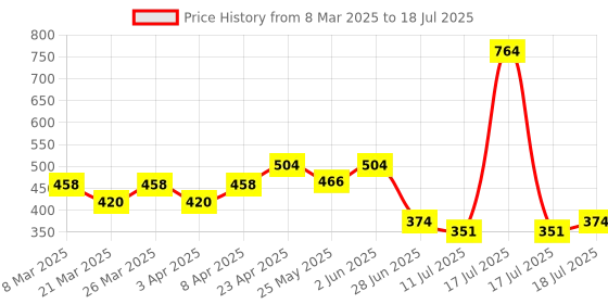 myntra.com Docare Bra Full Coverage docare Price History Graph from 8 Mar 2025 to 18 Jul 2025
