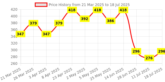 myntra.com Docare Bra Full Coverage docare Price History Graph from 21 Mar 2025 to 18 Jul 2025
