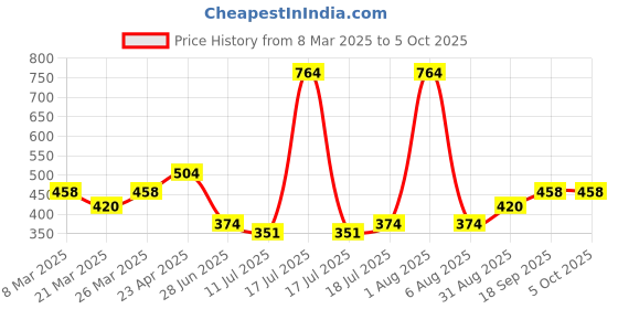 myntra.com Docare Bra Full Coverage docare Price History Graph from 8 Mar 2025 to 5 Oct 2025