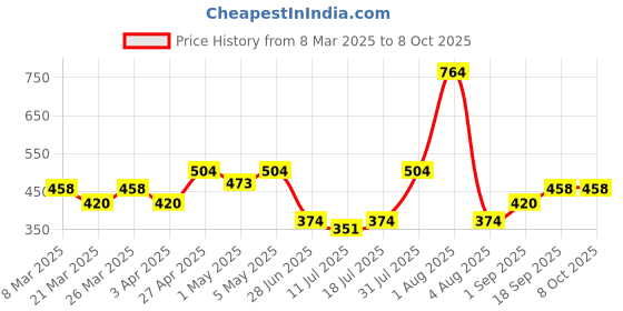 myntra.com Docare Bra Full Coverage docare Price History Graph from 8 Mar 2025 to 8 Oct 2025