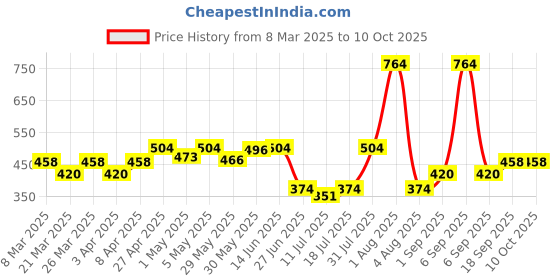 myntra.com Docare Bra Full Coverage docare Price History Graph from 8 Mar 2025 to 9 Oct 2025
