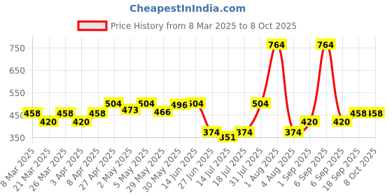 myntra.com Docare Bra Full Coverage docare Price History Graph from 8 Mar 2025 to 8 Oct 2025