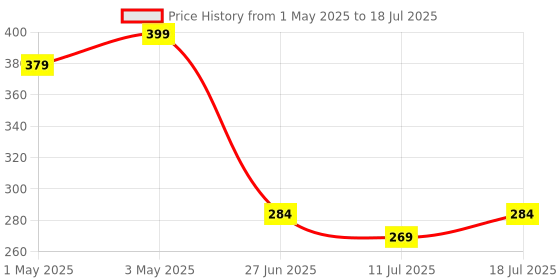 myntra.com Docare Bra Full Coverage docare Price History Graph from 1 May 2025 to 11 Jul 2025