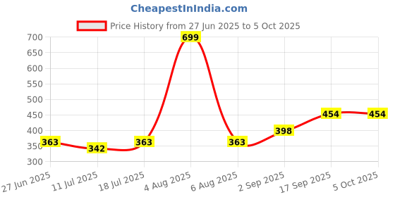 myntra.com Docare Bra Full Coverage docare Price History Graph from 27 Jun 2025 to 5 Oct 2025
