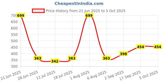 myntra.com Docare Bra Full Coverage docare Price History Graph from 21 Jun 2025 to 5 Oct 2025