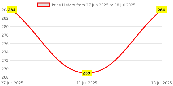 myntra.com Docare Bra Full Coverage docare Price History Graph from 27 Jun 2025 to 11 Jul 2025