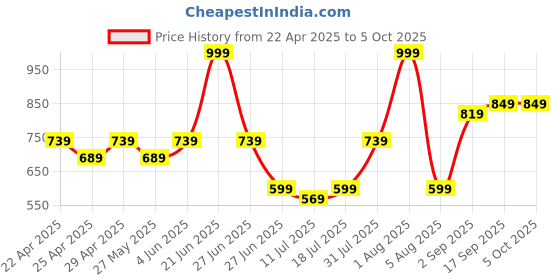myntra.com Docare Bra Full Coverage docare Price History Graph from 22 Apr 2025 to 5 Oct 2025