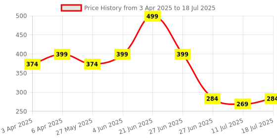 myntra.com Docare Bra Full Coverage docare Price History Graph from 3 Apr 2025 to 11 Jul 2025