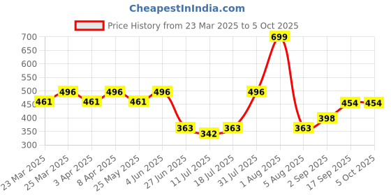 myntra.com Docare Bra Full Coverage docare Price History Graph from 23 Mar 2025 to 5 Oct 2025