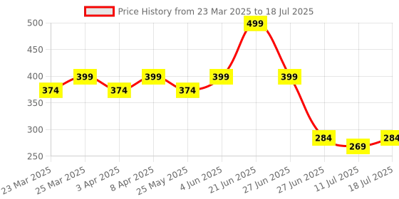 myntra.com Docare Bra Full Coverage docare Price History Graph from 23 Mar 2025 to 11 Jul 2025