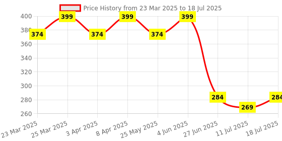 myntra.com Docare Bra Full Coverage docare Price History Graph from 23 Mar 2025 to 11 Jul 2025
