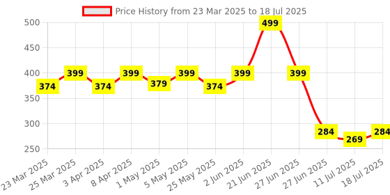 myntra.com Docare Bra Full Coverage docare Price History Graph from 23 Mar 2025 to 11 Jul 2025