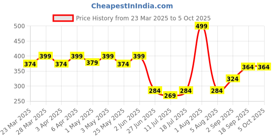 myntra.com Docare Bra Full Coverage docare Price History Graph from 23 Mar 2025 to 4 Oct 2025