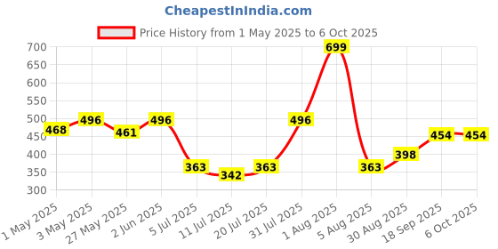 myntra.com Docare Bra Full Coverage docare Price History Graph from 1 May 2025 to 5 Oct 2025