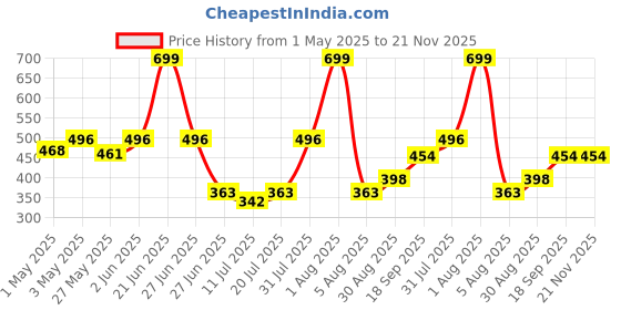 myntra.com Docare Bra Full Coverage docare Price History Graph from 1 May 2025 to 21 Nov 2025