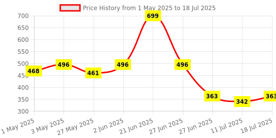 myntra.com Docare Bra Full Coverage docare Price History Graph from 1 May 2025 to 18 Jul 2025