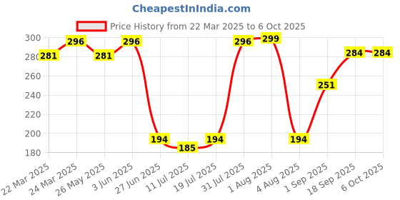 myntra.com Docare Bra Full Coverage docare Price History Graph from 22 Mar 2025 to 5 Oct 2025