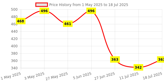 myntra.com Docare Bra Full Coverage docare Price History Graph from 1 May 2025 to 18 Jul 2025