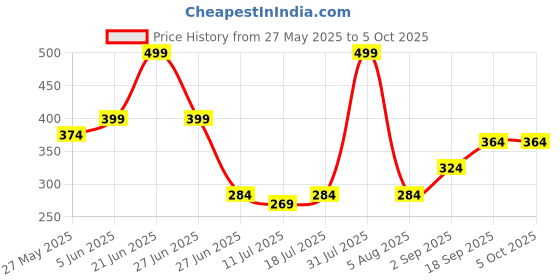 myntra.com Docare Bra Full Coverage docare Price History Graph from 27 May 2025 to 4 Oct 2025