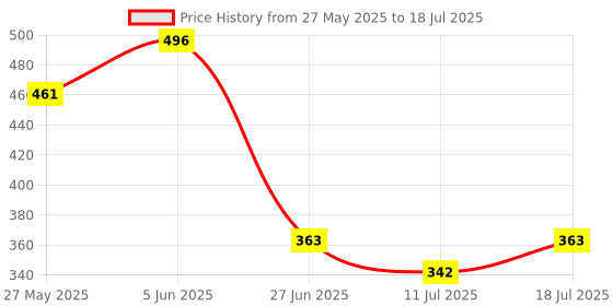 myntra.com Docare Bra Full Coverage docare Price History Graph from 27 May 2025 to 18 Jul 2025