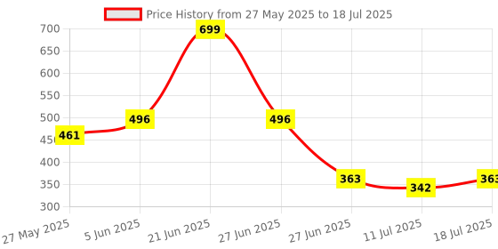 myntra.com Docare Bra Full Coverage docare Price History Graph from 27 May 2025 to 18 Jul 2025