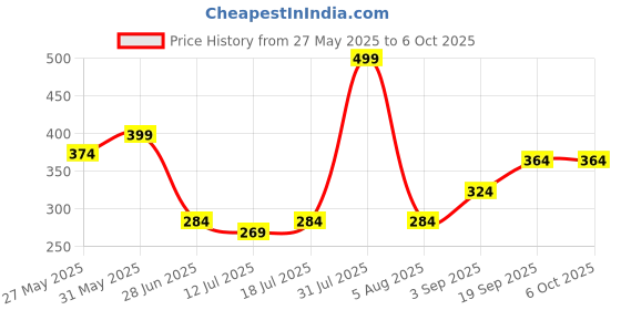 myntra.com Docare Bra Full Coverage docare Price History Graph from 27 May 2025 to 5 Oct 2025