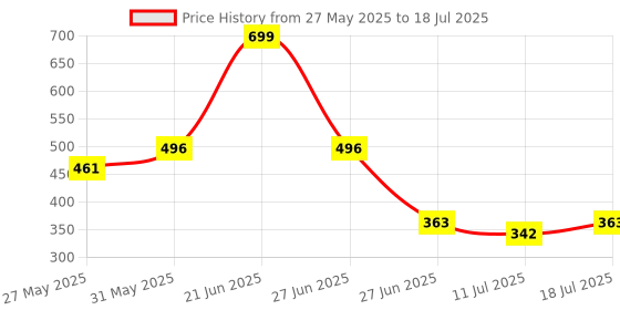 myntra.com Docare Bra Full Coverage docare Price History Graph from 27 May 2025 to 18 Jul 2025