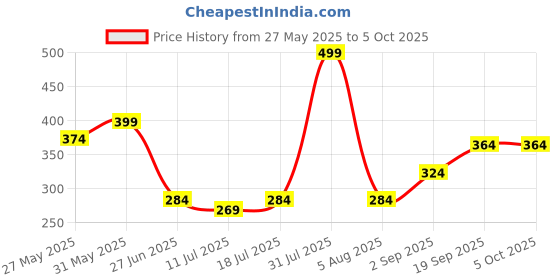 myntra.com Docare Bra Full Coverage docare Price History Graph from 27 May 2025 to 4 Oct 2025