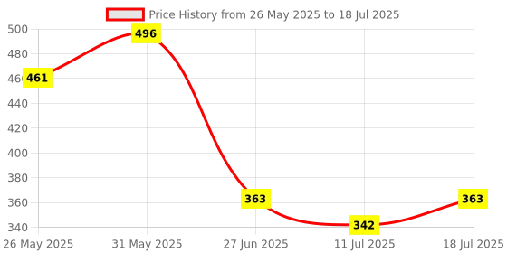 myntra.com Docare Bra Full Coverage docare Price History Graph from 26 May 2025 to 18 Jul 2025