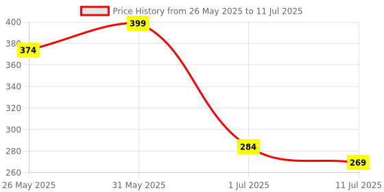 myntra.com Docare Bra Full Coverage docare Price History Graph from 26 May 2025 to 11 Jul 2025