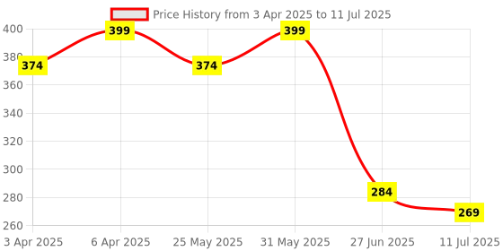 myntra.com Docare Bra Full Coverage docare Price History Graph from 3 Apr 2025 to 11 Jul 2025