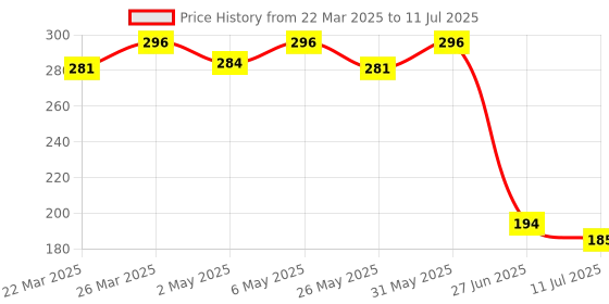 myntra.com Docare Bra Full Coverage docare Price History Graph from 22 Mar 2025 to 11 Jul 2025