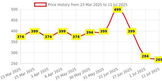 myntra.com Docare Bra Full Coverage docare Price History Graph from 23 Mar 2025 to 11 Jul 2025