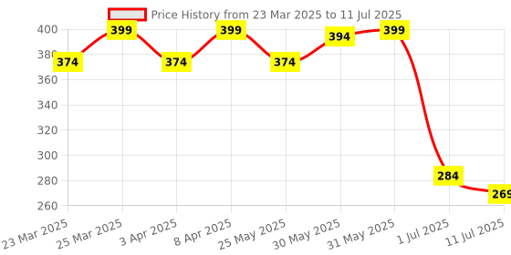 myntra.com Docare Bra Full Coverage docare Price History Graph from 23 Mar 2025 to 11 Jul 2025