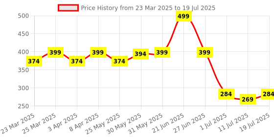myntra.com Docare Bra Full Coverage docare Price History Graph from 23 Mar 2025 to 11 Jul 2025