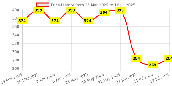 myntra.com Docare Bra Full Coverage docare Price History Graph from 23 Mar 2025 to 11 Jul 2025