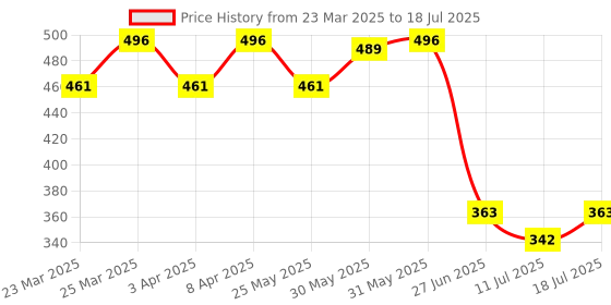 myntra.com Docare Bra Full Coverage docare Price History Graph from 23 Mar 2025 to 18 Jul 2025