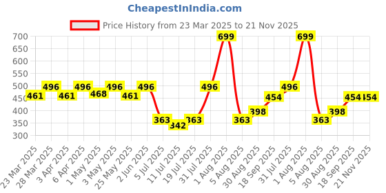 myntra.com Docare Bra Full Coverage docare Price History Graph from 23 Mar 2025 to 21 Nov 2025