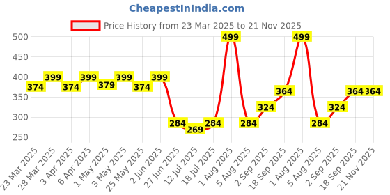 myntra.com Docare Bra Full Coverage docare Price History Graph from 23 Mar 2025 to 21 Nov 2025