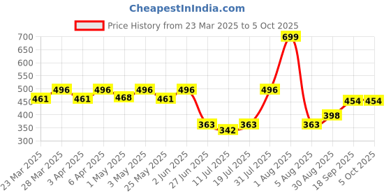 myntra.com Docare Bra Full Coverage docare Price History Graph from 23 Mar 2025 to 5 Oct 2025