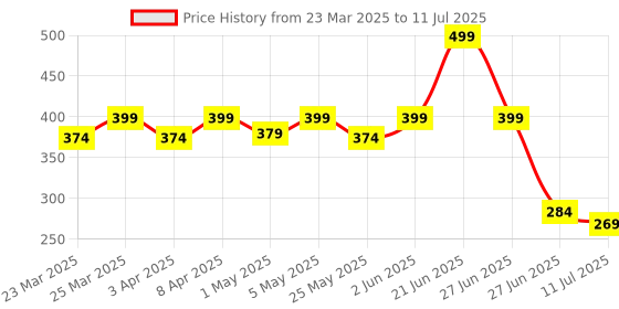 myntra.com Docare Bra Full Coverage docare Price History Graph from 23 Mar 2025 to 11 Jul 2025