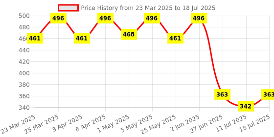 myntra.com Docare Bra Full Coverage docare Price History Graph from 23 Mar 2025 to 11 Jul 2025