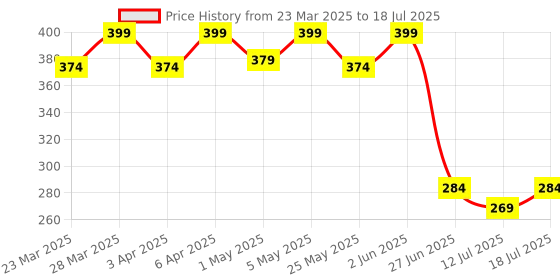 myntra.com Docare Bra Full Coverage docare Price History Graph from 23 Mar 2025 to 18 Jul 2025