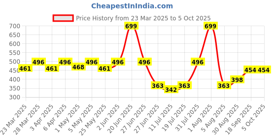 myntra.com Docare Bra Full Coverage docare Price History Graph from 23 Mar 2025 to 5 Oct 2025