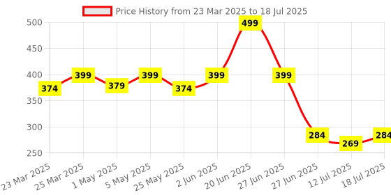 myntra.com Docare Bra Full Coverage docare Price History Graph from 23 Mar 2025 to 18 Jul 2025