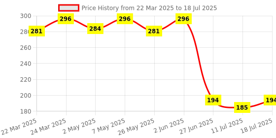 myntra.com Docare Bra Full Coverage docare Price History Graph from 22 Mar 2025 to 18 Jul 2025