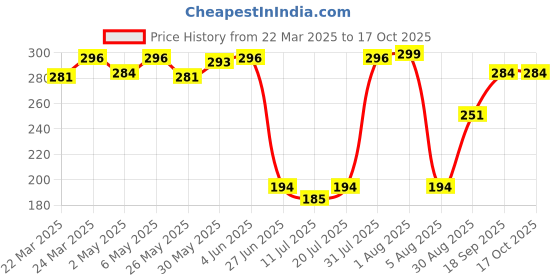 myntra.com Docare Bra Full Coverage docare Price History Graph from 22 Mar 2025 to 15 Oct 2025