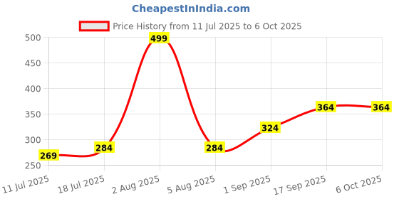 myntra.com Docare Bra Full Coverage docare Price History Graph from 11 Jul 2025 to 6 Oct 2025