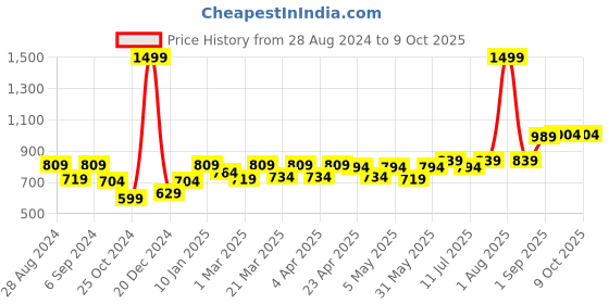 myntra.com Docare Bra Full Coverage Lightly Padded docare Price History Graph from 28 Aug 2024 to 9 Oct 2025