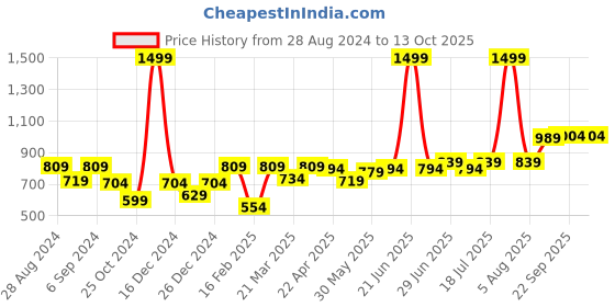 myntra.com Docare Bra Full Coverage Lightly Padded docare Price History Graph from 28 Aug 2024 to 12 Oct 2025